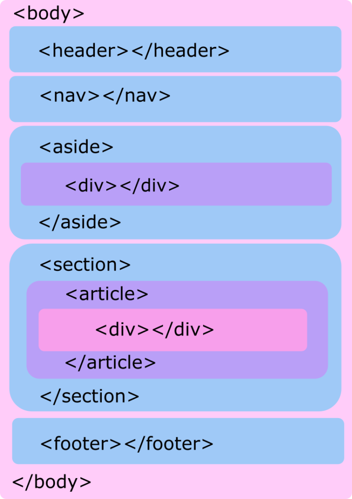 estructura html sin css